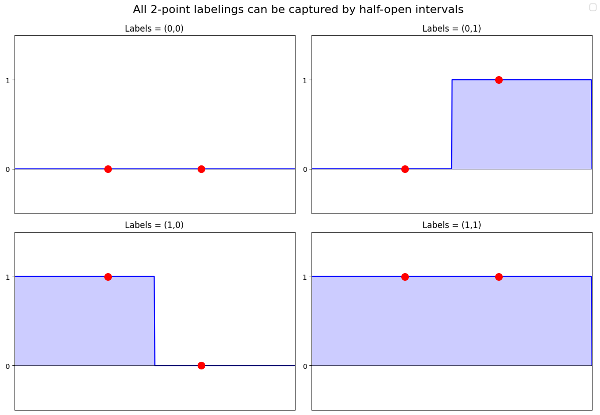 Example of a model class which can achieve all labels on two data points