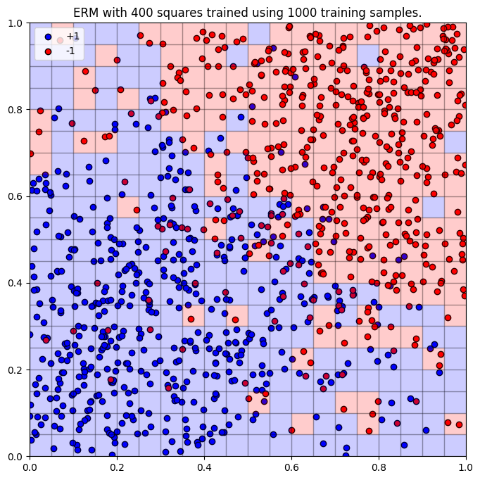 Example of an ERM for a complex model trained with lots of data