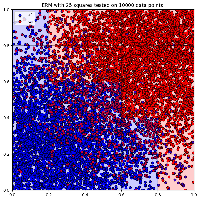 Example of an ERM for a sufficiently expressive model with lots of training data