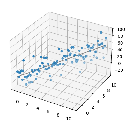 Example of regression in dimension three