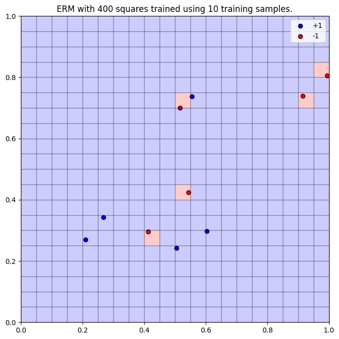 Example of an ERM for a complex model trained with insufficient data