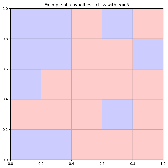 Example h in H when learning rectangles